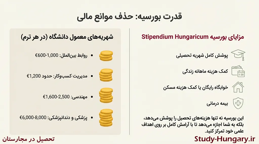 مزایای بورسیه مجارستان